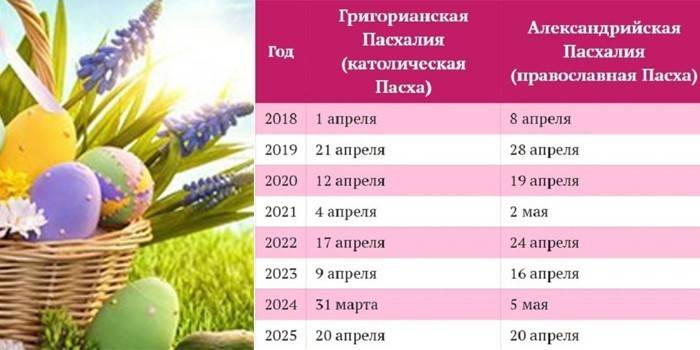 Даты католической и православной Пасхи