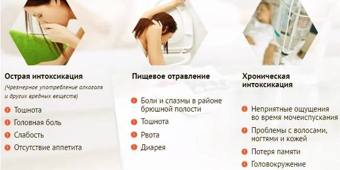 Острая и хроническая интоксикация