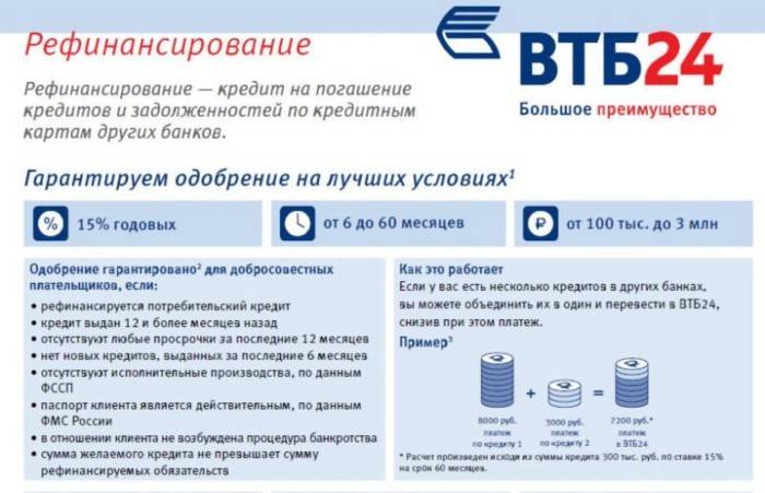 Рефинансирование ВТБ 24