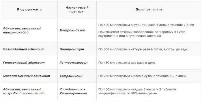 Препараты при аднексите