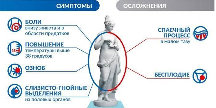 Симптомы и осложнения аднексита