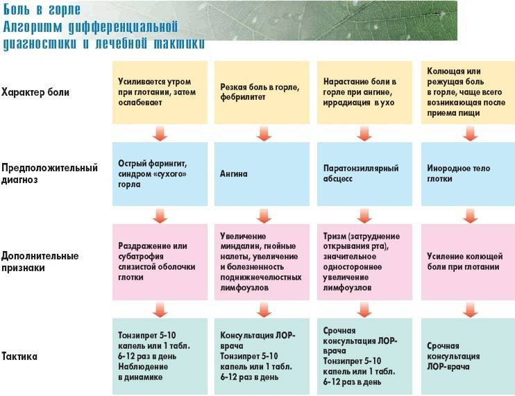 Диагностика боли в горле