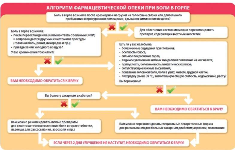 Средства от боли в горле