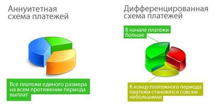 Схемы платежей по кредитам