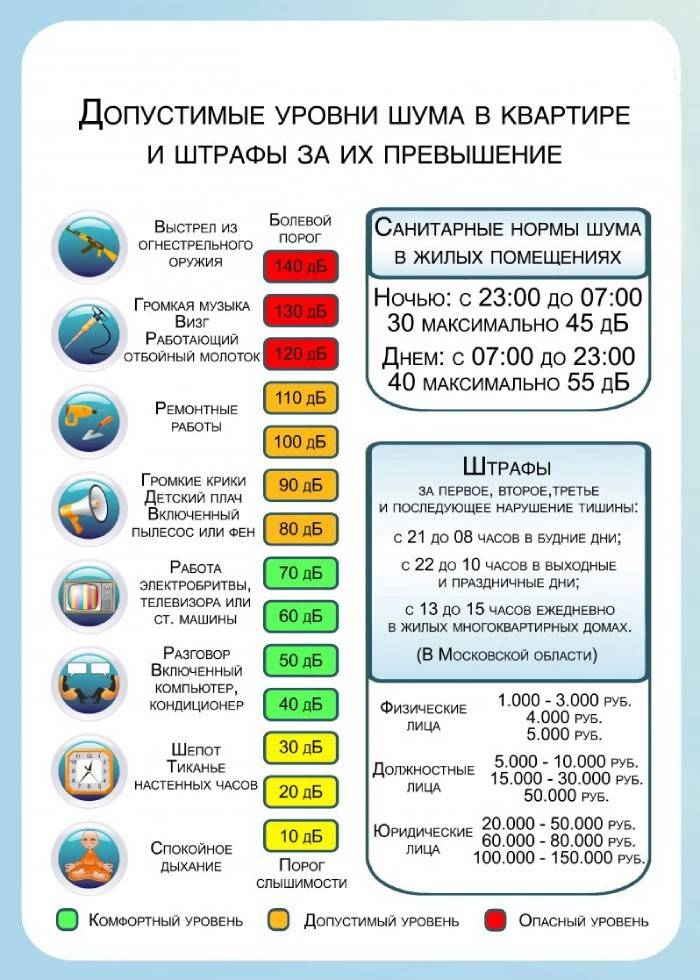 Допустимые уровни шума и штрафы за их превышение