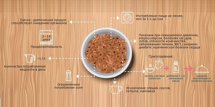 Рецепт и свойства гречки для похудения