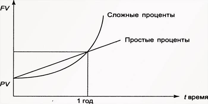 График роста сложных и простых процентов по вкладам