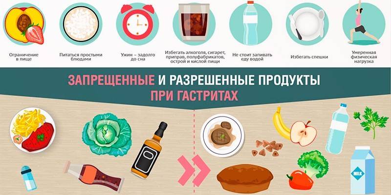 Запрещенные и разрешенные продукты при гастрите