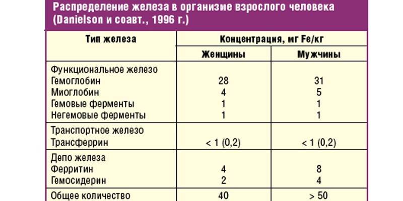 Таблица нормы распределения железа в крови
