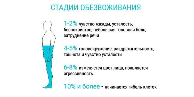Стадии обезвоживания у человека