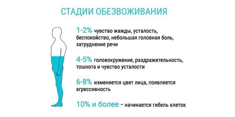 Стадии обезвоживания