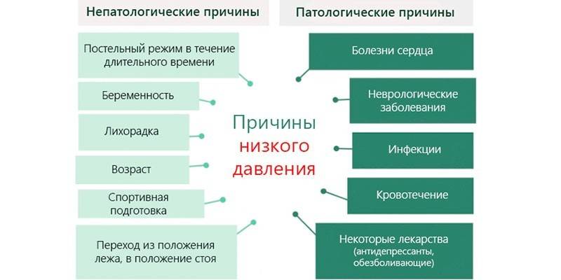 Причины низкого давления