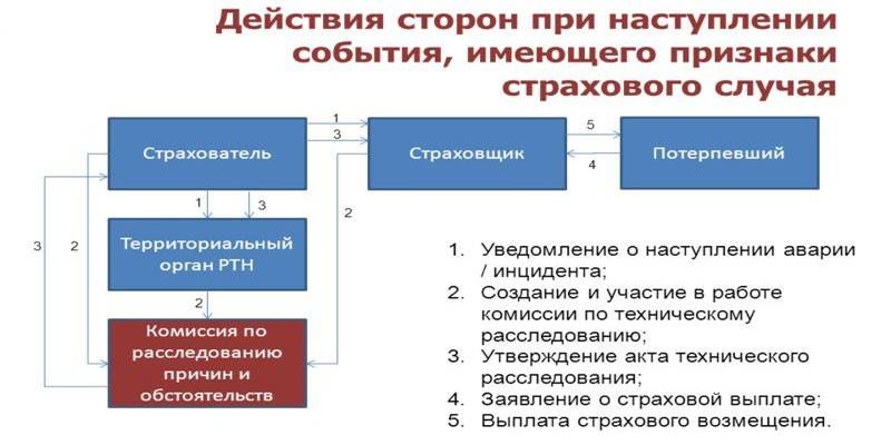 Выплаты при наступлении страхового случая