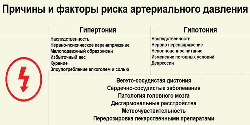 Факторы риска скачков артериального давления