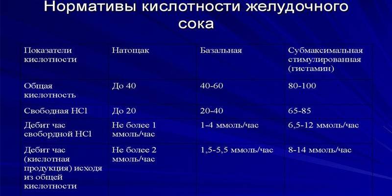 Норма кислотности желудочного сока