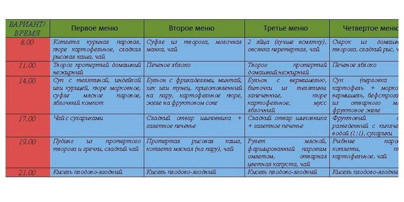 Примерное меню по лечебному столу №4