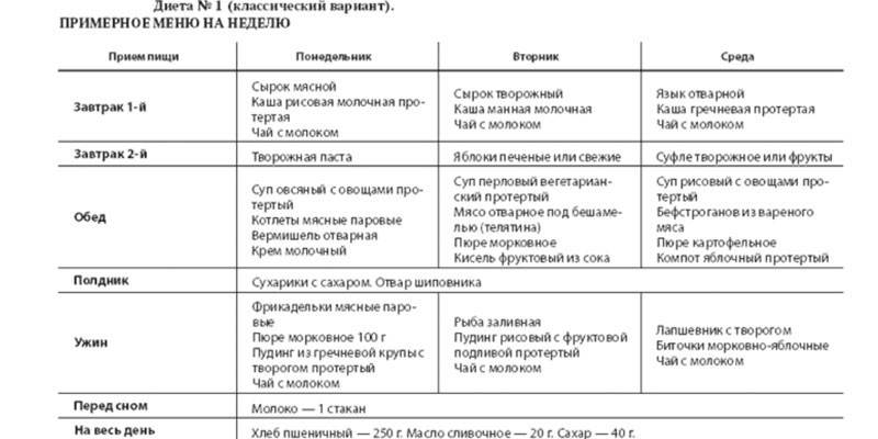 Диетический стол №1