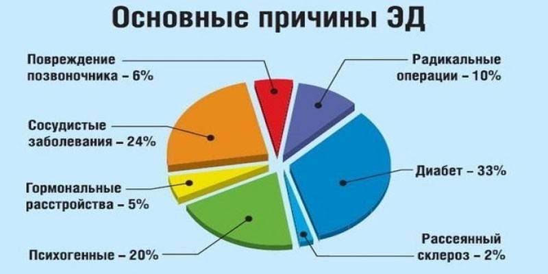 Причины эректильной дисфункции