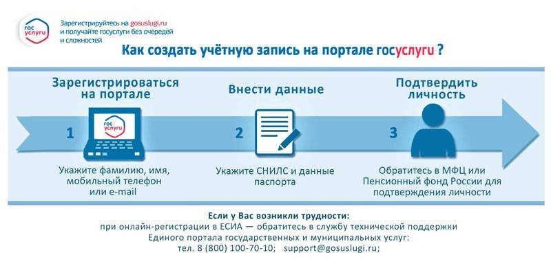 Регистрация на портале Госуслуг