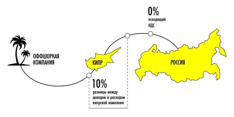 Схема ведения бизнеса с помощью оффшорных зон