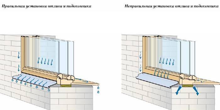 Правильная и неправильная установка отливов